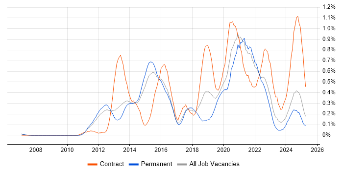 Job vacancy trend for Amazon EC2 in Surrey