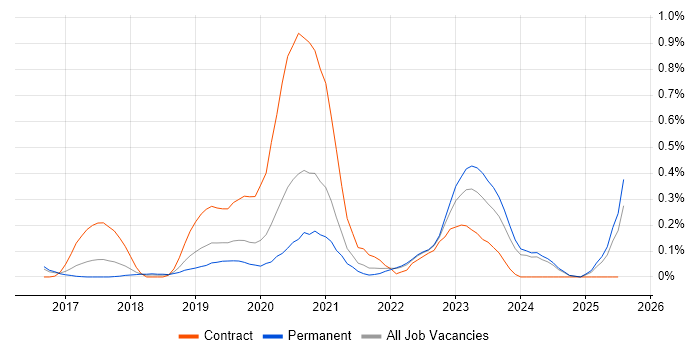 Job vacancy trend for Amazon ECS in Surrey Job vacancy trend for Amazon ECS in Surrey