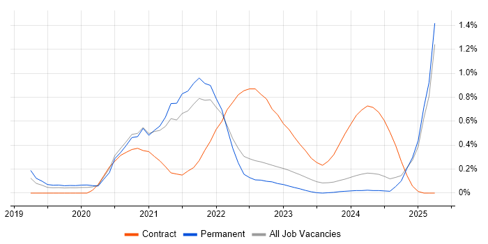 Job vacancy trend for Amazon EKS in Surrey Job vacancy trend for Amazon EKS in Surrey