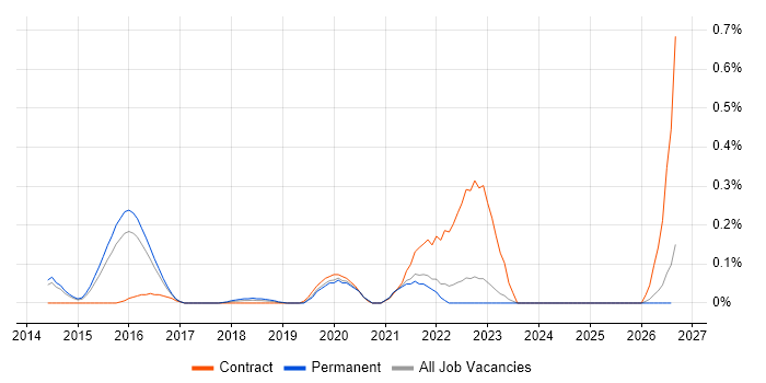 Amazon ElastiCache job vacancy trend in Surrey