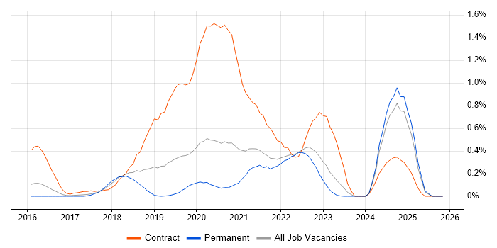 Amazon Kinesis job vacancy trend in Surrey