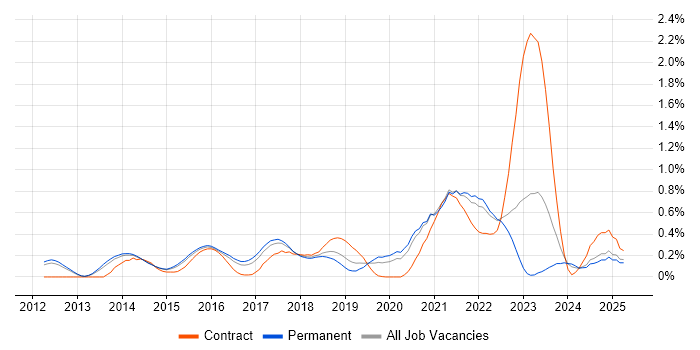 Job vacancy trend for Amazon RDS in Surrey Job vacancy trend for Amazon RDS in Surrey