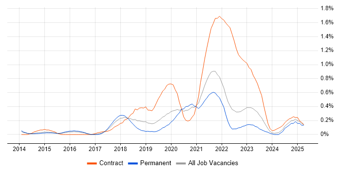 Job vacancy trend for Amazon Redshift in Surrey Job vacancy trend for Amazon Redshift in Surrey