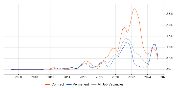 Job vacancy trend for Amazon S3 in Surrey Job vacancy trend for Amazon S3 in Surrey