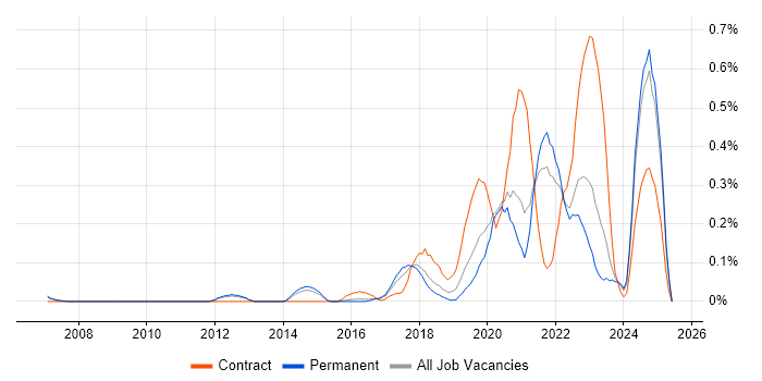 Job vacancy trend for Amazon SQS in Surrey Job vacancy trend for Amazon SQS in Surrey
