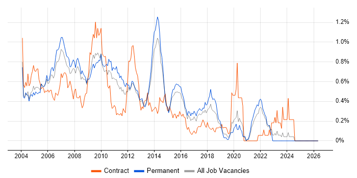 Analyst Developer job vacancy trend in Surrey