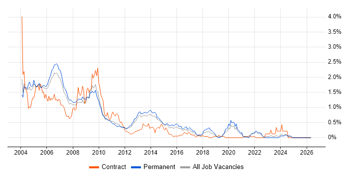 Analyst Programmer job vacancy trend in Surrey