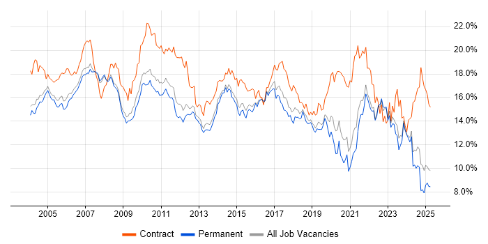 Job vacancy trend for Analyst in Surrey