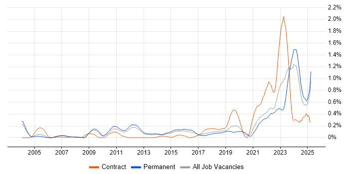 Job vacancy trend for Analytical Mindset in Surrey