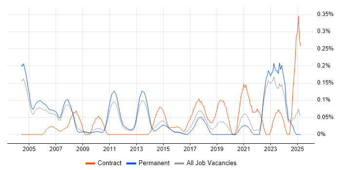Job vacancy trend for Analytical Modelling in Surrey
