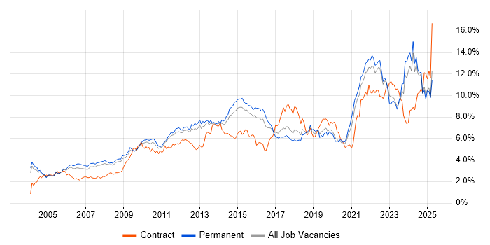 Job vacancy trend for Analytical Skills in Surrey Job vacancy trend for Analytical Skills in Surrey