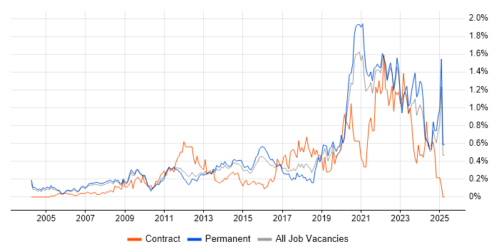 Job vacancy trend for Analytical Thinking in Surrey Job vacancy trend for Analytical Thinking in Surrey