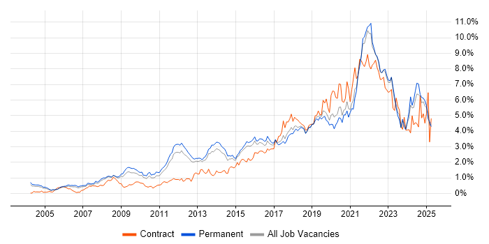 Job vacancy trend for Analytics in Surrey