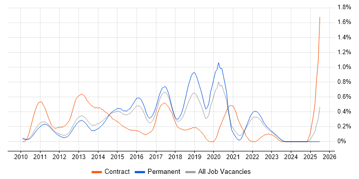 Job vacancy trend for Android Developer in Surrey Job vacancy trend for Android Developer in Surrey