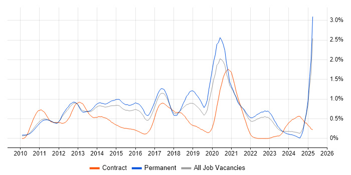 Job vacancy trend for Android Development in Surrey