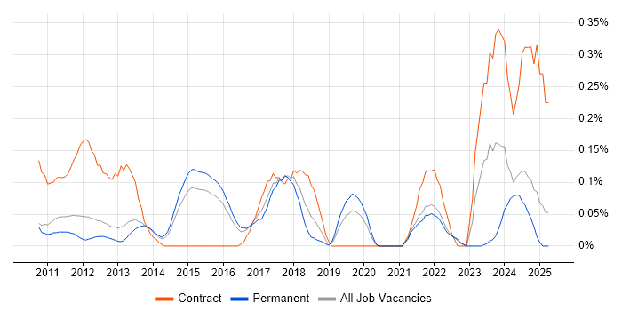 Job vacancy trend for Android Engineer in Surrey