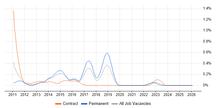 Android SDK job vacancy trend in Surrey