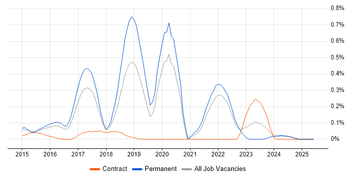 Job vacancy trend for Android Studio in Surrey