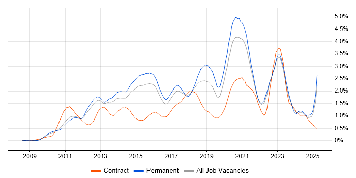 Job vacancy trend for Android in Surrey Job vacancy trend for Android in Surrey