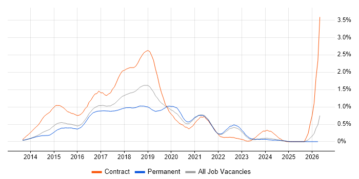 Angular Developer job vacancy trend in Surrey