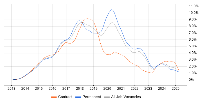 Job vacancy trend for AngularJS in Surrey