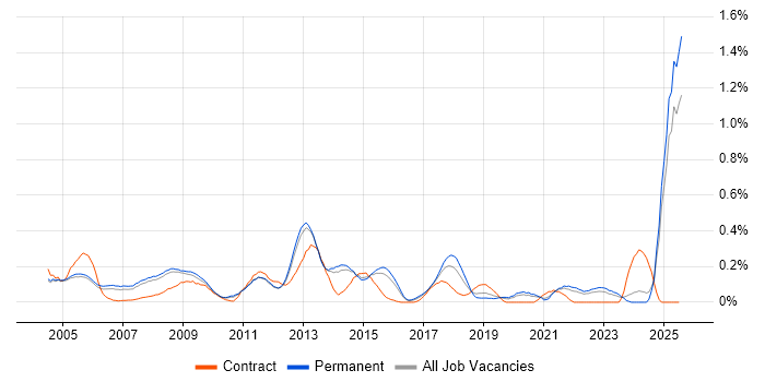 Job vacancy trend for Animation in Surrey Job vacancy trend for Animation in Surrey