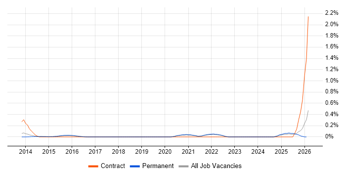Anomaly Detection job vacancy trend in Surrey