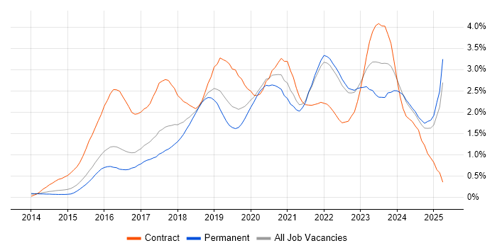 Job vacancy trend for Ansible in Surrey Job vacancy trend for Ansible in Surrey