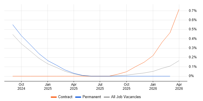 Anthropic Claude job vacancy trend in Surrey