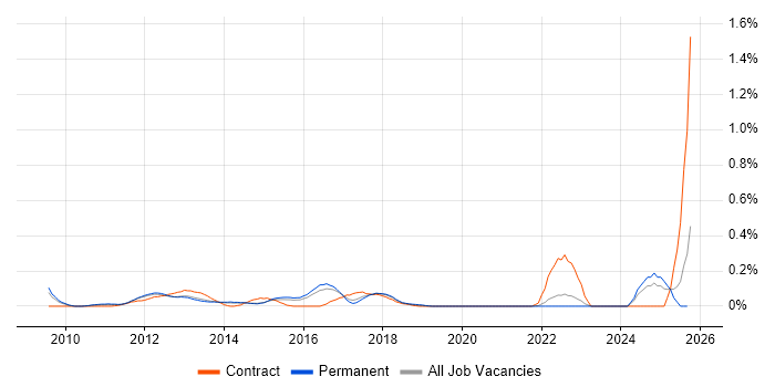 Anti-Money Laundering job vacancy trend in Surrey Anti-Money Laundering job vacancy trend in Surrey