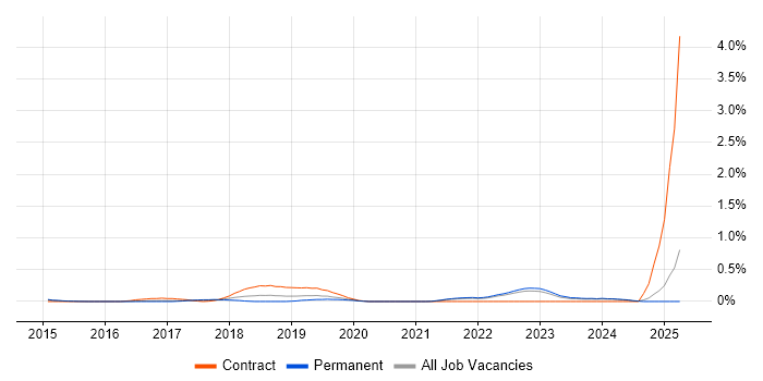 Job vacancy trend for Anypoint in Surrey