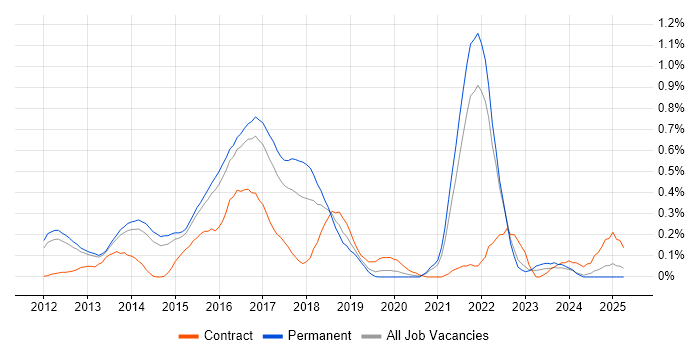 Job vacancy trend for Apache Cassandra in Surrey
