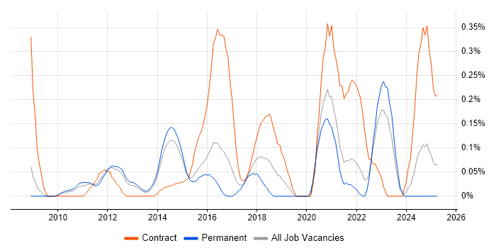 Job vacancy trend for Apache Solr in Surrey Job vacancy trend for Apache Solr in Surrey