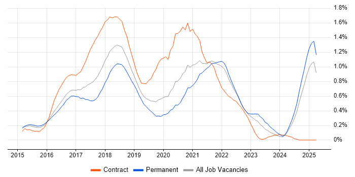 Job vacancy trend for Apache Spark in Surrey Job vacancy trend for Apache Spark in Surrey