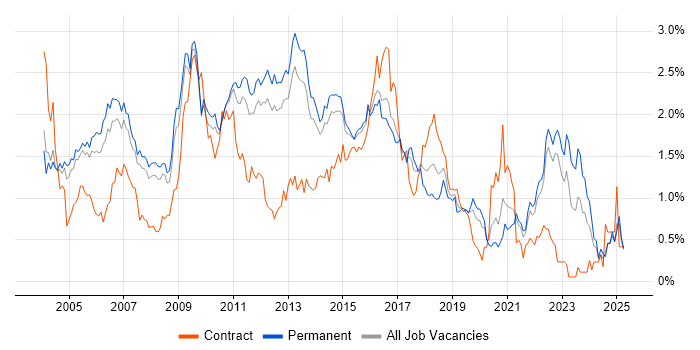 Job vacancy trend for Apache in Surrey
