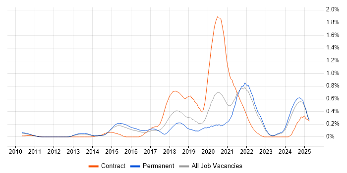 Job vacancy trend for API Design in Surrey