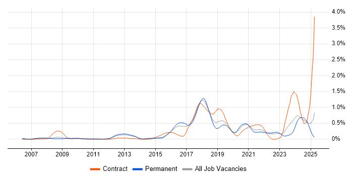 Job vacancy trend for API Development in Surrey
