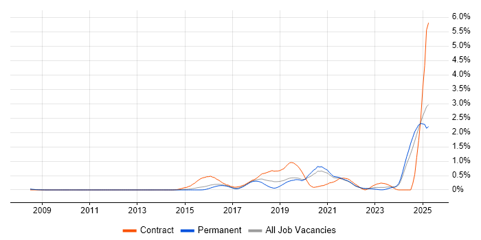 Job vacancy trend for API Management in Surrey Job vacancy trend for API Management in Surrey
