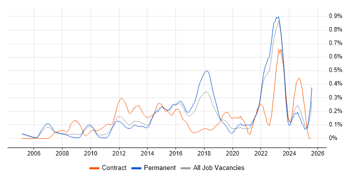 Job vacancy trend for APMP in Surrey