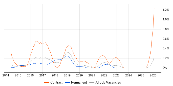 AppDynamics job vacancy trend in Surrey