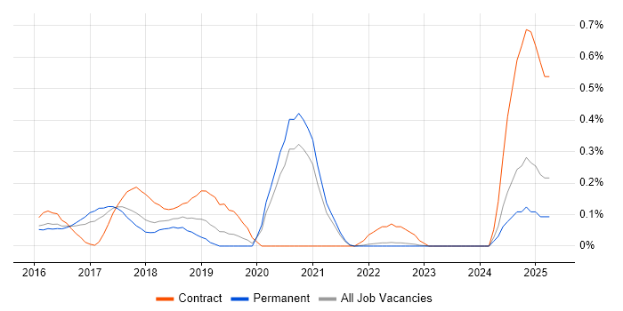 Job vacancy trend for Appium in Surrey