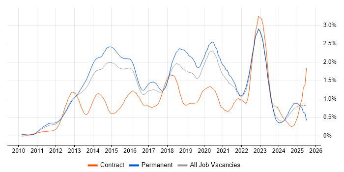 Job vacancy trend for Apple iOS in Surrey