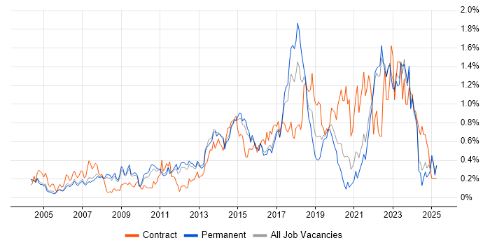 Job vacancy trend for Apple in Surrey