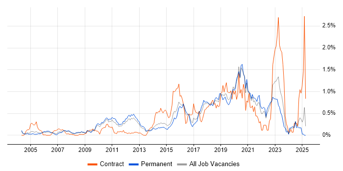 Job vacancy trend for Application Security in Surrey Job vacancy trend for Application Security in Surrey