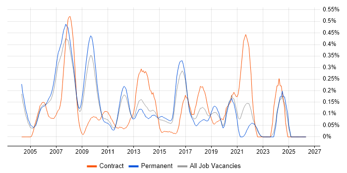 Applications Architect job vacancy trend in Surrey