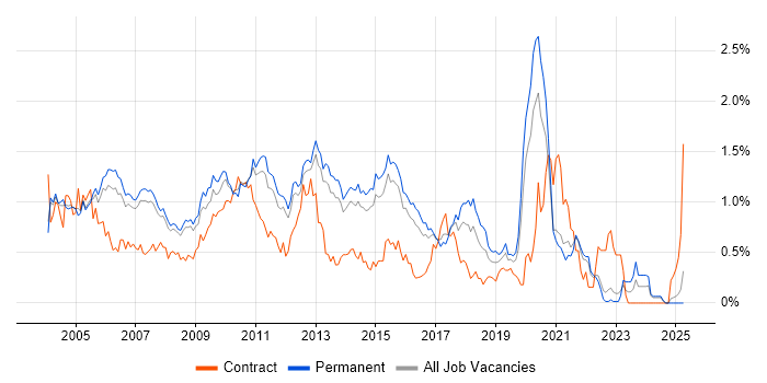 Job vacancy trend for Applications Developer in Surrey Job vacancy trend for Applications Developer in Surrey