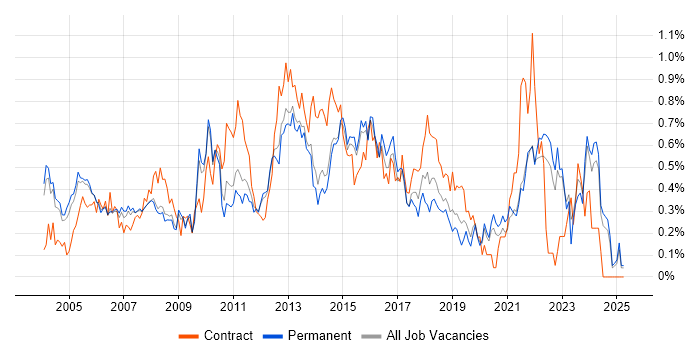 Job vacancy trend for Applications Manager in Surrey Job vacancy trend for Applications Manager in Surrey