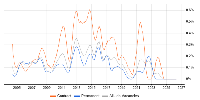 Applications Project Manager job vacancy trend in Surrey