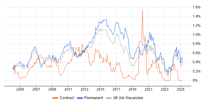 Job vacancy trend for Applications Support Analyst in Surrey Job vacancy trend for Applications Support Analyst in Surrey