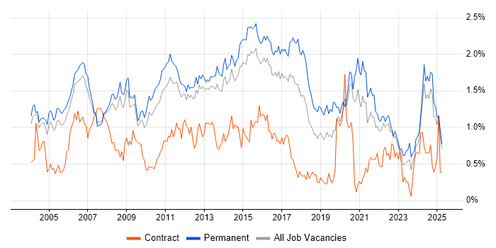 Job vacancy trend for Applications Support in Surrey Job vacancy trend for Applications Support in Surrey